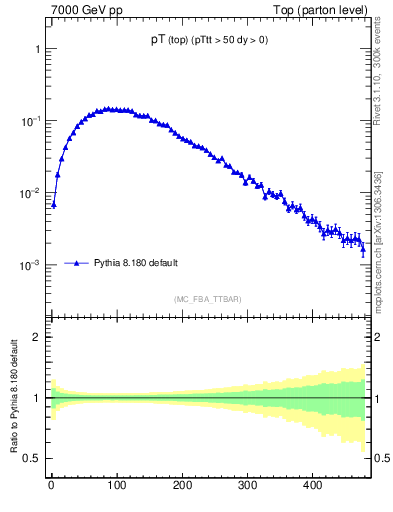 Plot of pTtop in 7000 GeV pp collisions