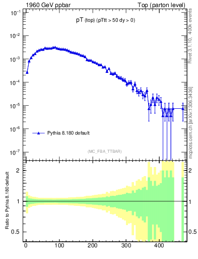 Plot of pTtop in 1960 GeV ppbar collisions