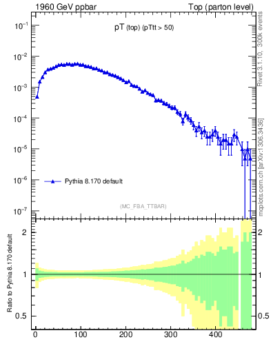 Plot of pTtop in 1960 GeV ppbar collisions