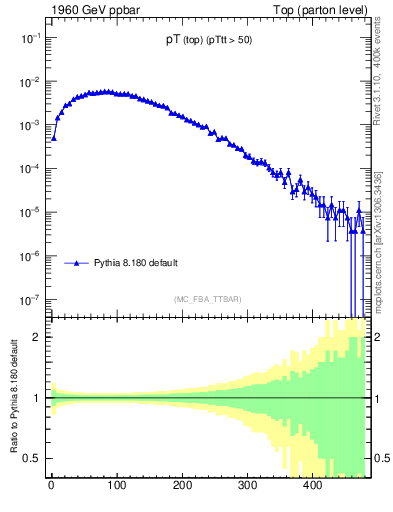 Plot of pTtop in 1960 GeV ppbar collisions