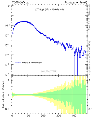 Plot of pTtop in 7000 GeV pp collisions