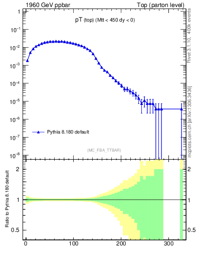 Plot of pTtop in 1960 GeV ppbar collisions