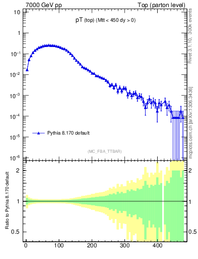 Plot of pTtop in 7000 GeV pp collisions