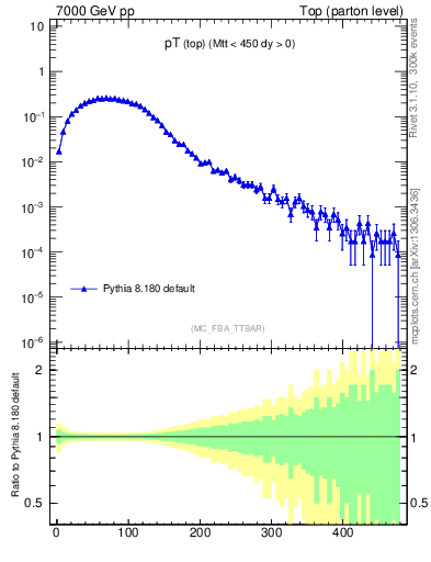 Plot of pTtop in 7000 GeV pp collisions