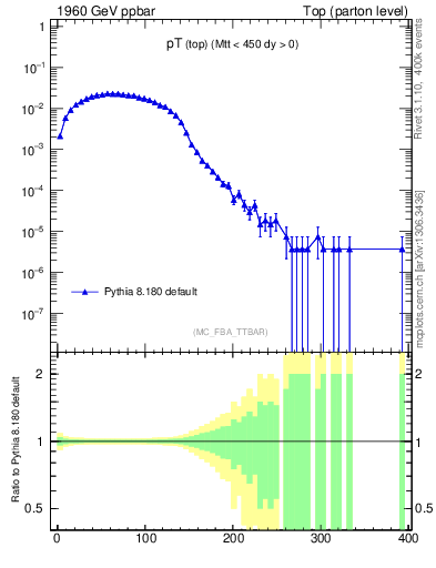 Plot of pTtop in 1960 GeV ppbar collisions