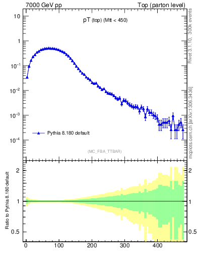 Plot of pTtop in 7000 GeV pp collisions