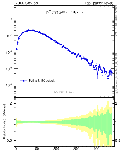 Plot of pTtop in 7000 GeV pp collisions
