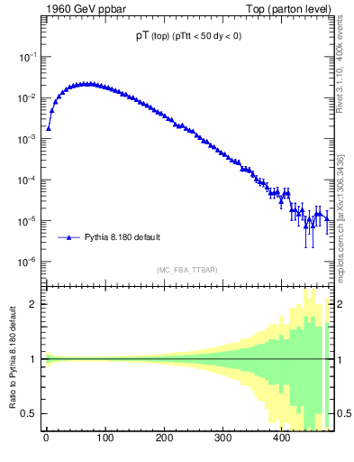 Plot of pTtop in 1960 GeV ppbar collisions