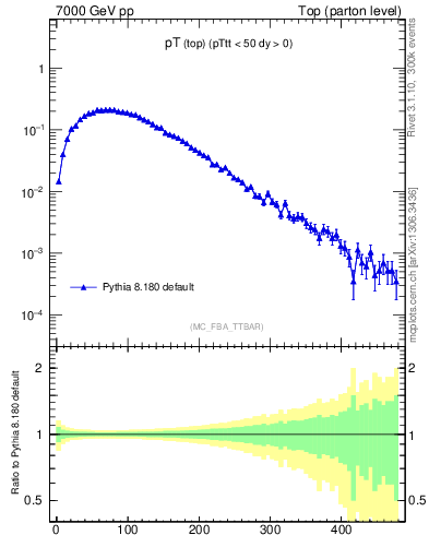 Plot of pTtop in 7000 GeV pp collisions