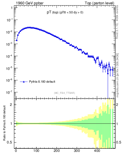 Plot of pTtop in 1960 GeV ppbar collisions