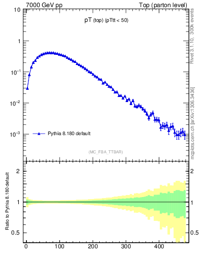 Plot of pTtop in 7000 GeV pp collisions