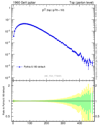 Plot of pTtop in 1960 GeV ppbar collisions