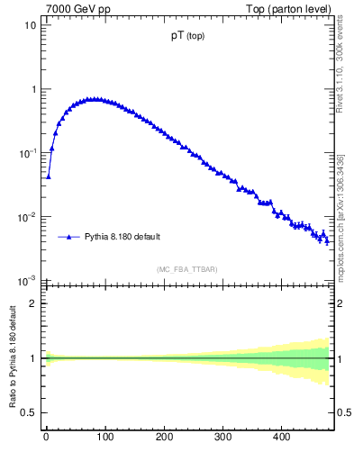 Plot of pTtop in 7000 GeV pp collisions