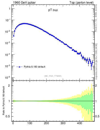 Plot of pTtop in 1960 GeV ppbar collisions