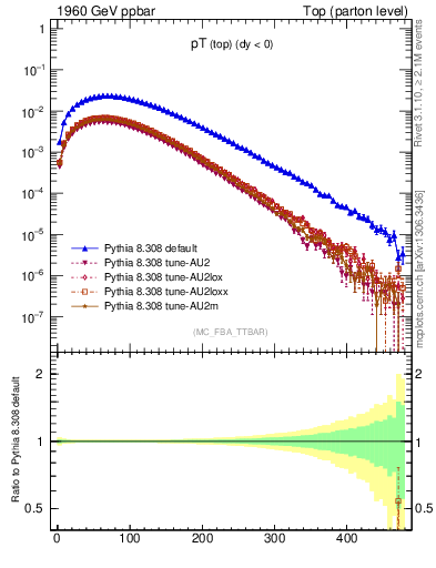 Plot of pTtop in 1960 GeV ppbar collisions