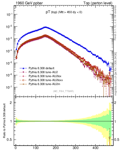 Plot of pTtop in 1960 GeV ppbar collisions