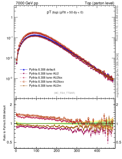 Plot of pTtop in 7000 GeV pp collisions