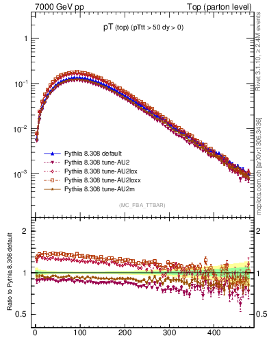 Plot of pTtop in 7000 GeV pp collisions