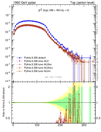 Plot of pTtop in 1960 GeV ppbar collisions