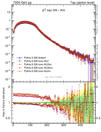 Plot of pTtop in 7000 GeV pp collisions