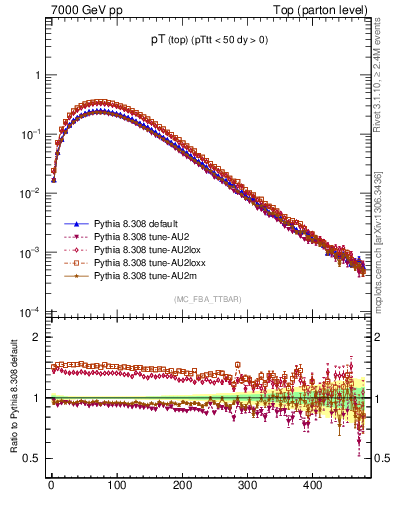 Plot of pTtop in 7000 GeV pp collisions