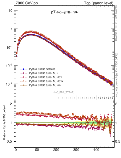 Plot of pTtop in 7000 GeV pp collisions