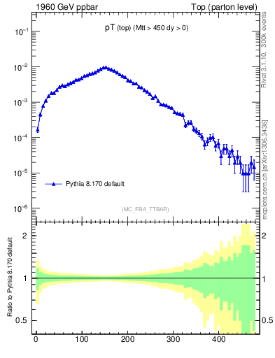 Plot of pTtop in 1960 GeV ppbar collisions
