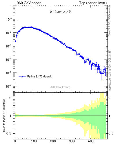 Plot of pTtop in 1960 GeV ppbar collisions