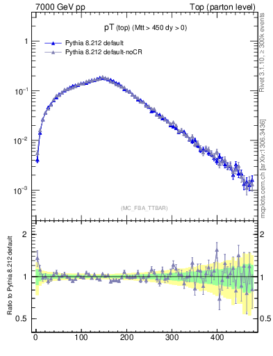 Plot of pTtop in 7000 GeV pp collisions