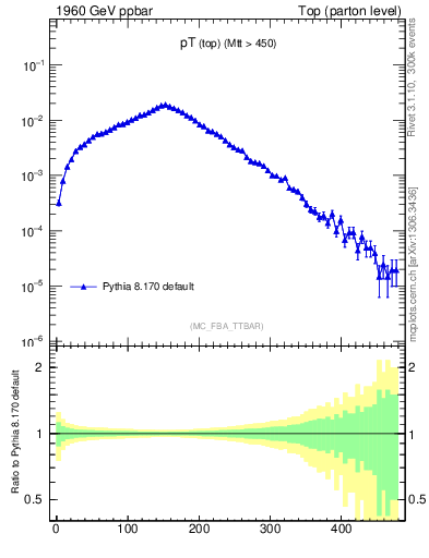 Plot of pTtop in 1960 GeV ppbar collisions