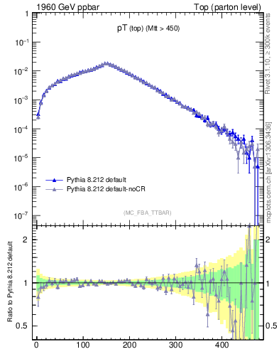 Plot of pTtop in 1960 GeV ppbar collisions