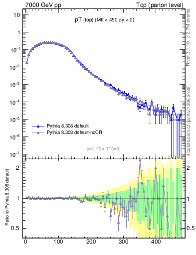 Plot of pTtop in 7000 GeV pp collisions