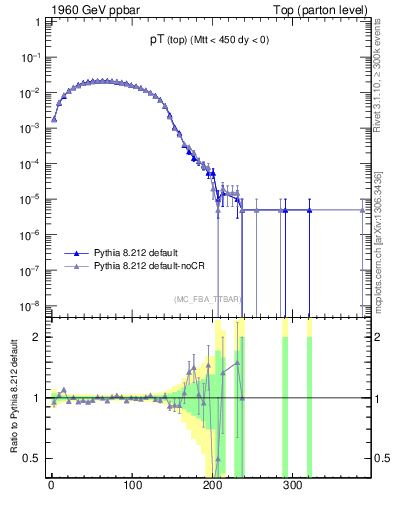Plot of pTtop in 1960 GeV ppbar collisions