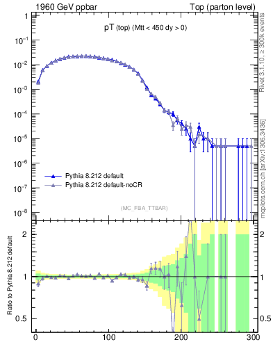 Plot of pTtop in 1960 GeV ppbar collisions