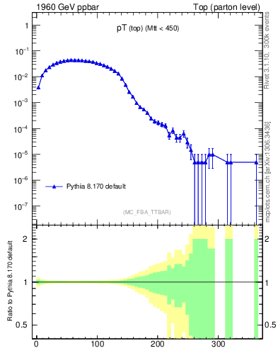 Plot of pTtop in 1960 GeV ppbar collisions