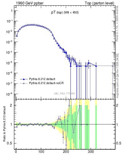 Plot of pTtop in 1960 GeV ppbar collisions