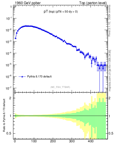 Plot of pTtop in 1960 GeV ppbar collisions