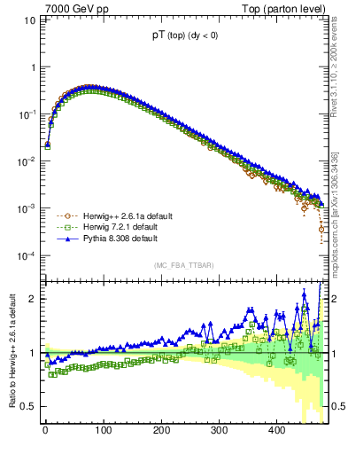 Plot of pTtop in 7000 GeV pp collisions