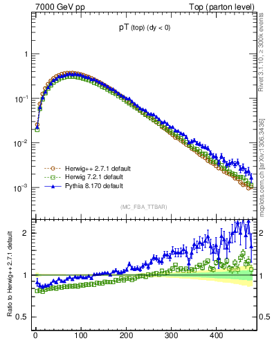 Plot of pTtop in 7000 GeV pp collisions