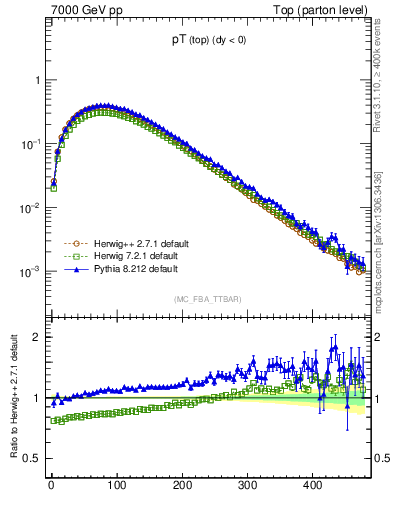 Plot of pTtop in 7000 GeV pp collisions