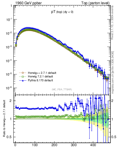 Plot of pTtop in 1960 GeV ppbar collisions