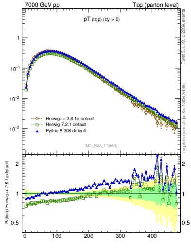 Plot of pTtop in 7000 GeV pp collisions