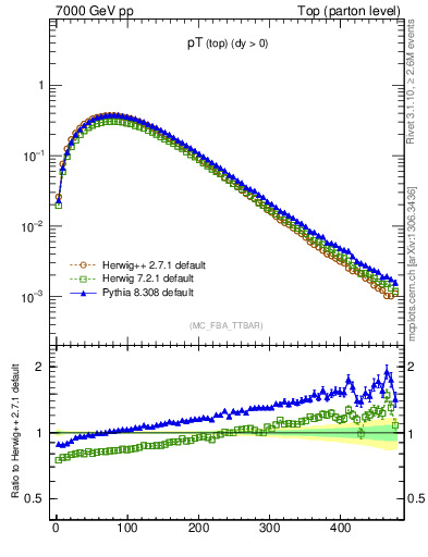 Plot of pTtop in 7000 GeV pp collisions