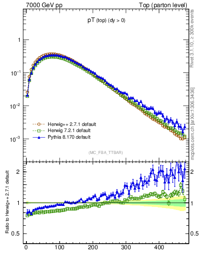 Plot of pTtop in 7000 GeV pp collisions