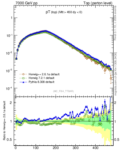 Plot of pTtop in 7000 GeV pp collisions