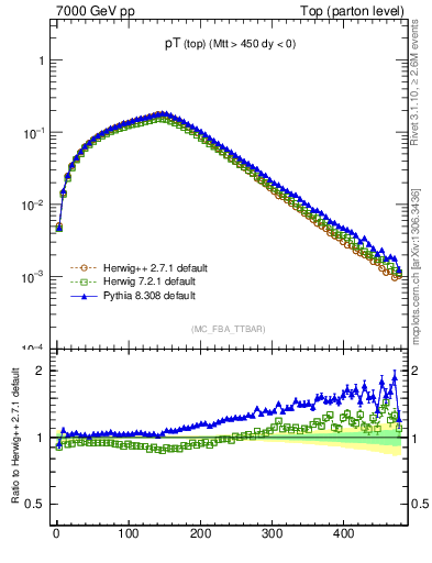 Plot of pTtop in 7000 GeV pp collisions