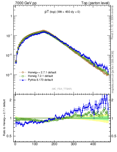 Plot of pTtop in 7000 GeV pp collisions