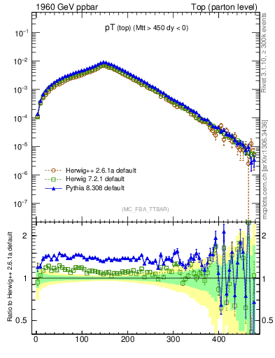 Plot of pTtop in 1960 GeV ppbar collisions