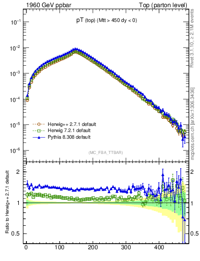 Plot of pTtop in 1960 GeV ppbar collisions
