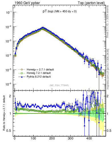 Plot of pTtop in 1960 GeV ppbar collisions